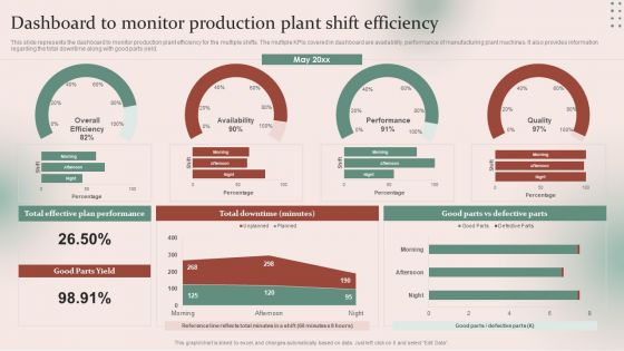 Strategies For Effective Manufacturing Dashboard To Monitor Production Plant Shift Professional PDF