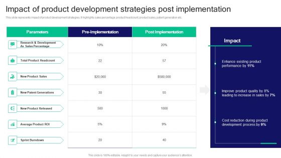 Strategies For Effective Product Impact Of Product Development Strategies Post Demonstration PDF