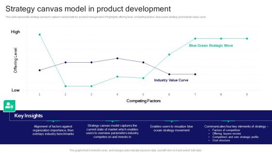 Strategies For Effective Product Strategy Canvas Model In Product Development Icons PDF