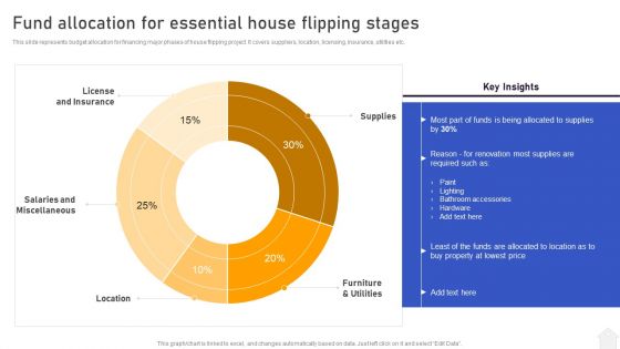 Strategies For Flipping Houses For Maximum Revenue Fund Allocation For Essential House Flipping Stages Formats PDF