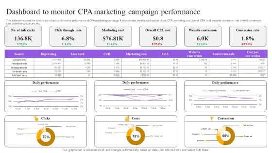 Strategies For Implementing CPA Marketing Dashboard To Monitor CPA Marketing Campaign Performance Topics PDF