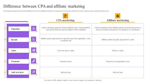 Strategies For Implementing CPA Marketing Difference Between CPA And Affiliate Marketing Demonstration PDF