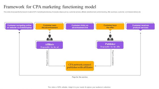 Strategies For Implementing CPA Marketing Framework For CPA Marketing Functioning Model Formats PDF