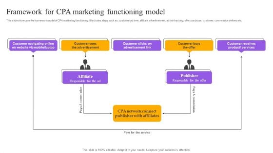 Strategies For Implementing CPA Marketing Framework For CPA Marketing Functioning Model Formats PDF Strategies For Implementing CPA Marketing Framework For CPA Marketing Functioning Model Formats PDF