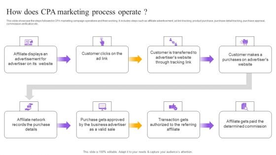 Strategies For Implementing CPA Marketing How Does CPA Marketing Process Operate Information PDF