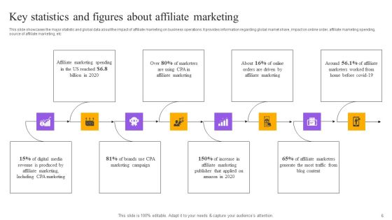 Strategies For Implementing Cpa Marketing Ppt PowerPoint Presentation Complete Deck With Slides Slide06