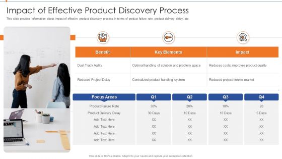 Strategies For Improving Product Discovery Impact Of Effective Product Discovery Process Ideas PDF