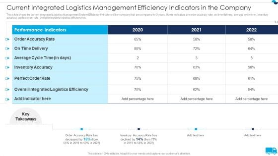 Strategies For Integrated Logistics Management Enhancing Order Efficiency Current Integrated Logistics Introduction PDF