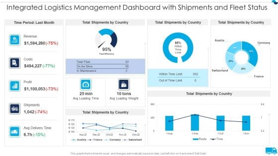 Strategies For Integrated Logistics Management Enhancing Order Efficiency Integrated Logistics Management Dashboard Background PDF