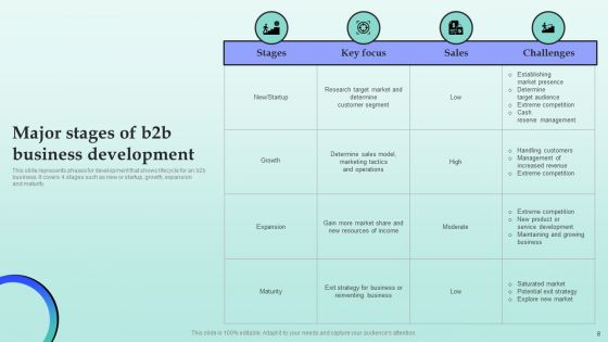Strategies For Successful Customer Base Development In B2B M Commerce Ppt PowerPoint Presentation Complete Deck With Slides