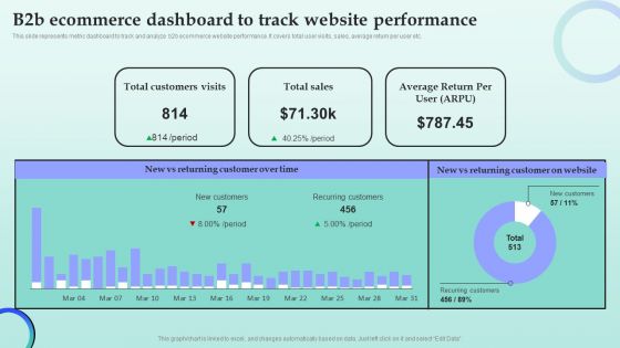 Strategies For Successful Customer Base Development In B2b M Commerce B2b Ecommerce Dashboard To Track Website Sample PDF