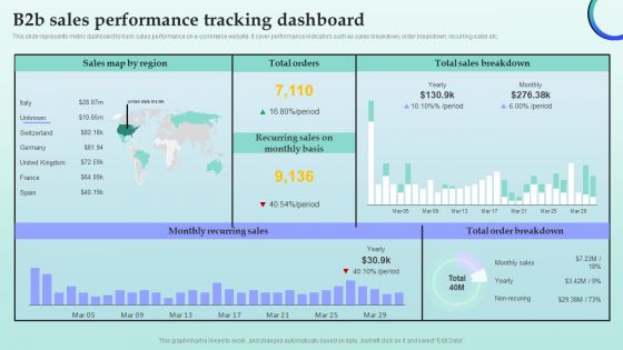 Strategies For Successful Customer Base Development In B2b M Commerce B2b Sales Performance Tracking Dashboard Demonstration PDF