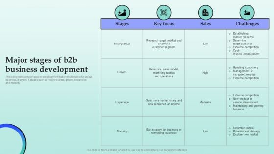 Strategies For Successful Customer Base Development In B2b M Commerce Major Stages Of B2b Business Development Topics PDF