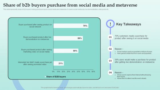 Strategies For Successful Customer Base Development In B2b M Commerce Share Of B2b Buyers Purchase From Social Media Clipart PDF