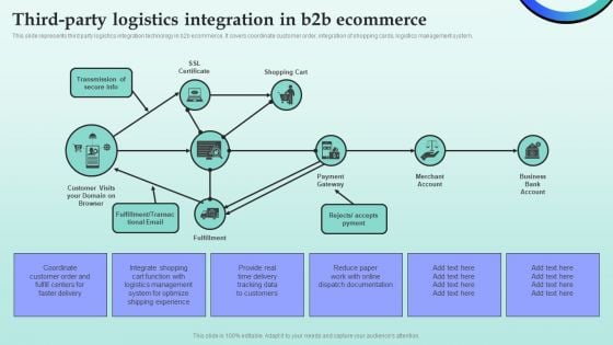 Strategies For Successful Customer Base Development In B2b M Commerce Third Party Logistics Integration In B2b Ecommerce Introduction PDF