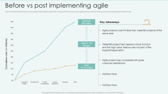 Strategies Of Agile Development To Enhance Processes Before Vs Post Implementing Agile Diagrams PDF