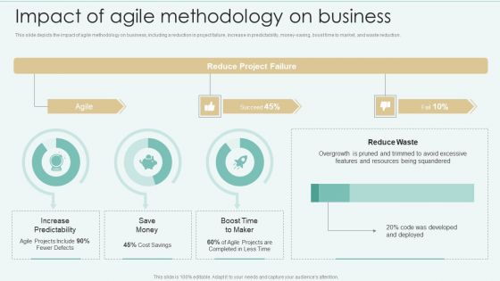 Strategies Of Agile Development To Enhance Processes Impact Of Agile Methodology On Business Summary PDF