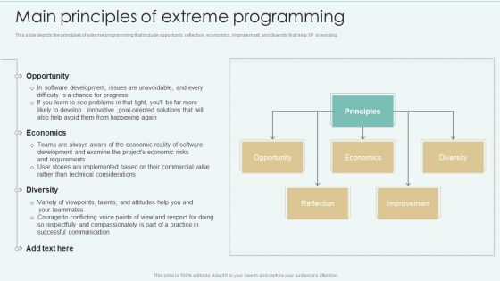 Strategies Of Agile Development To Enhance Processes Main Principles Of Extreme Programming Clipart PDF