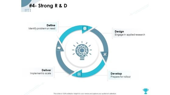 Strategies Take Your Retail Business Ahead Competition 4 Strong R And D Themes PDF