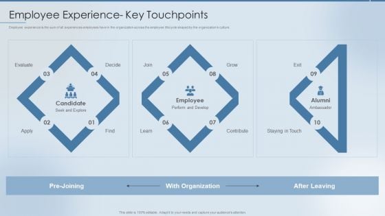 Strategies To Attract And Retain Employee Experience Key Touchpoints Ppt Model Show PDF