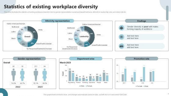 Strategies To Deploy Diversity In Workplace Statistics Of Existing Workplace Diversity Brochure PDF