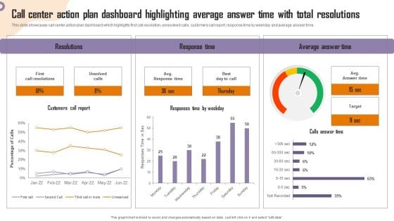 Strategies To Enhance Call Center Management Call Center Action Plan Dashboard Introduction PDF