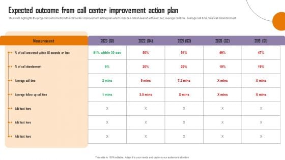 Strategies To Enhance Call Center Management Expected Outcome From Call Center Sample PDF