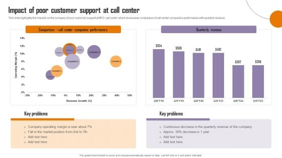 Strategies To Enhance Call Center Management Impact Of Poor Customer Support At Template PDF