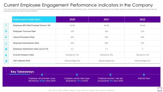 Strategies To Enhance Employee Engagement Current Employee Engagement Performance Indicators Summary PDF Strategies To Enhance Employee Engagement Current Employee Engagement Performance Indicators Summary PDF