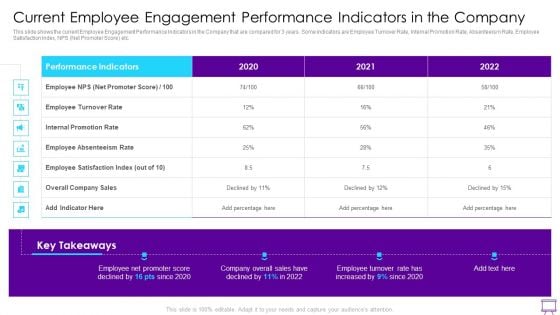 Strategies To Enhance Employee Engagement Current Employee Engagement Performance Indicators Summary PDF