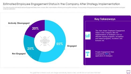 Strategies To Enhance Employee Engagement Estimated Employee Engagement Status Implementation Inspiration PDF