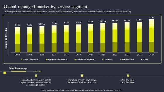 Strategies To Enhance Managed Service Business Global Managed Market By Service Segment Ideas PDF