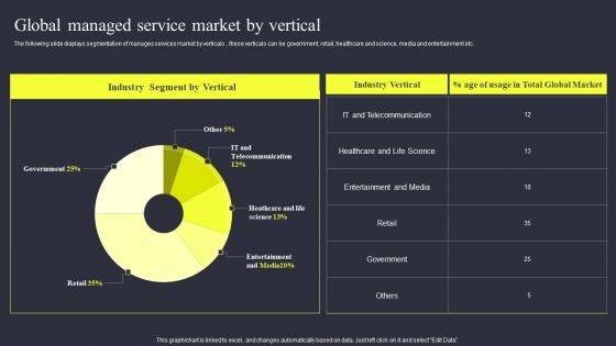 Strategies To Enhance Managed Service Business Global Managed Service Market By Vertical Summary PDF