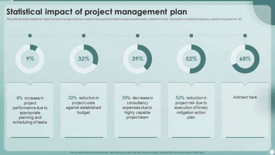 Strategies To Enhance Project Management Process Statistical Impact Of Project Management Plan Themes PDF