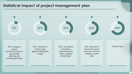 Strategies To Enhance Project Management Process Statistical Impact Of Project Management Plan Themes PDF