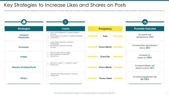 Strategies To Enhance Social Media Key Strategies To Increase Likes And Shares On Posts Introduction PDF