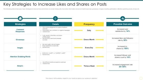 Strategies To Enhance Social Media Key Strategies To Increase Likes And Shares On Posts Introduction PDF