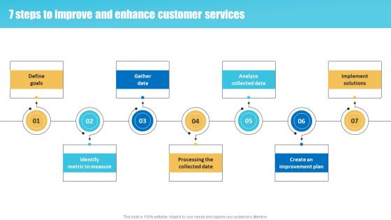 Strategies To Improve Customer Support Services 7 Steps To Improve And Enhance Customer Themes PDF