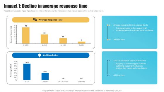 Strategies To Improve Customer Support Services Impact 1 Decline In Average Response Time Information PDF