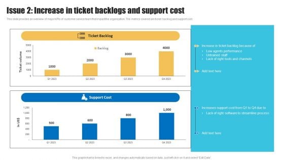 Strategies To Improve Customer Support Services Issue 2 Increase In Ticket Backlogs And Support Cost Slides PDF