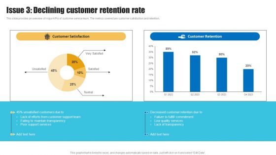 Strategies To Improve Customer Support Services Issue 3 Declining Customer Retention Rate Rules PDF