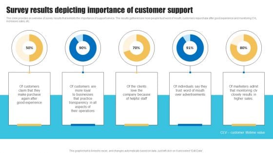 Strategies To Improve Customer Support Services Survey Results Depicting Importance Of Customer Support Designs PDF