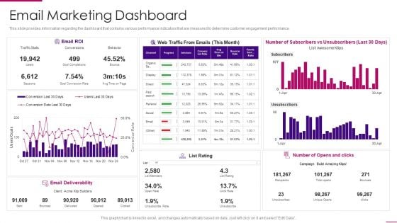 Strategies To Improve Marketing Competency Of Business Email Marketing Dashboard Portrait PDF