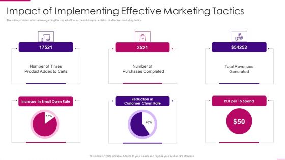 Strategies To Improve Marketing Competency Of Business Impact Of Implementing Effective Professional PDF