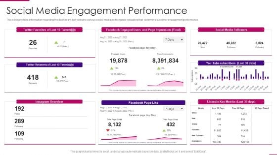 Strategies To Improve Marketing Competency Of Business Social Media Engagement Performance Introduction PDF