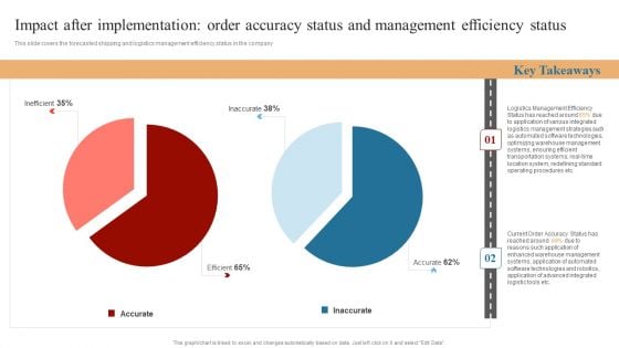 Strategies To Maintain Transportation Impact After Implementation Order Accuracy Status And Management Ppt Pictures Samples PDF