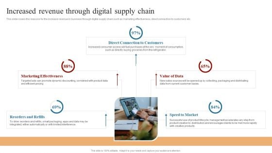 Strategies To Maintain Transportation Increased Revenue Through Digital Supply Chain Ppt Outline Maker PDF