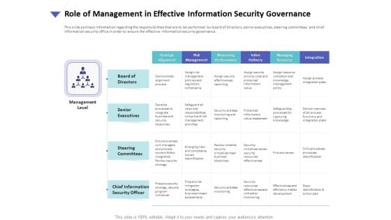Strategies To Mitigate Cyber Security Risks Role Of Management In Effective Information Security Governance Ppt Model File Formats PDF
