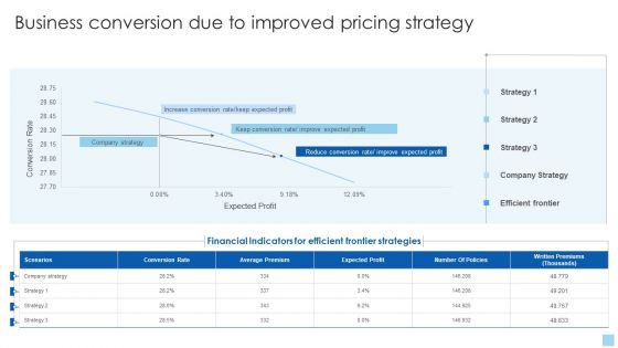Strategies To Select Effective Business Conversion Due To Improved Pricing Strategy Background PDF