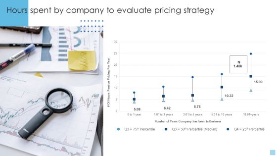 Strategies To Select Effective Hours Spent By Company To Evaluate Pricing Strategy Microsoft PDF